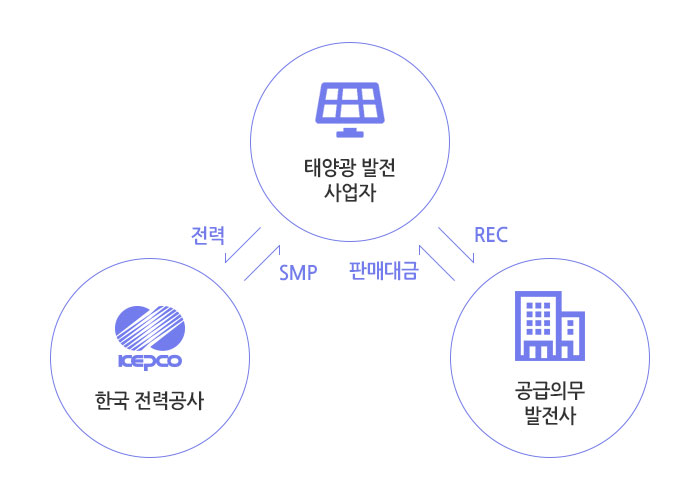 태양광 발전 거래 형태