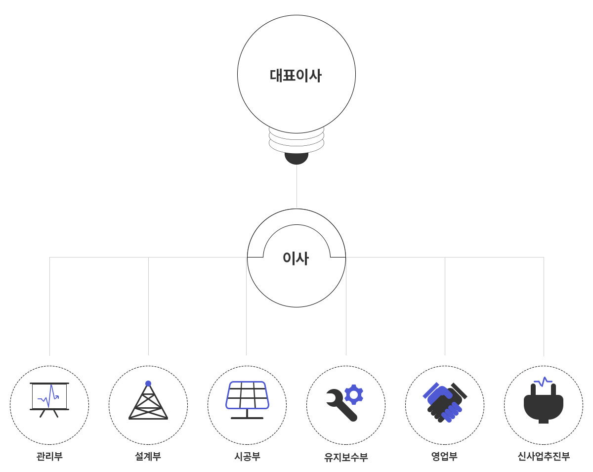 조직도